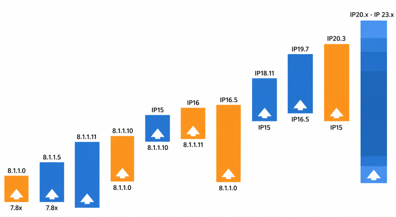Siebel version progression graph